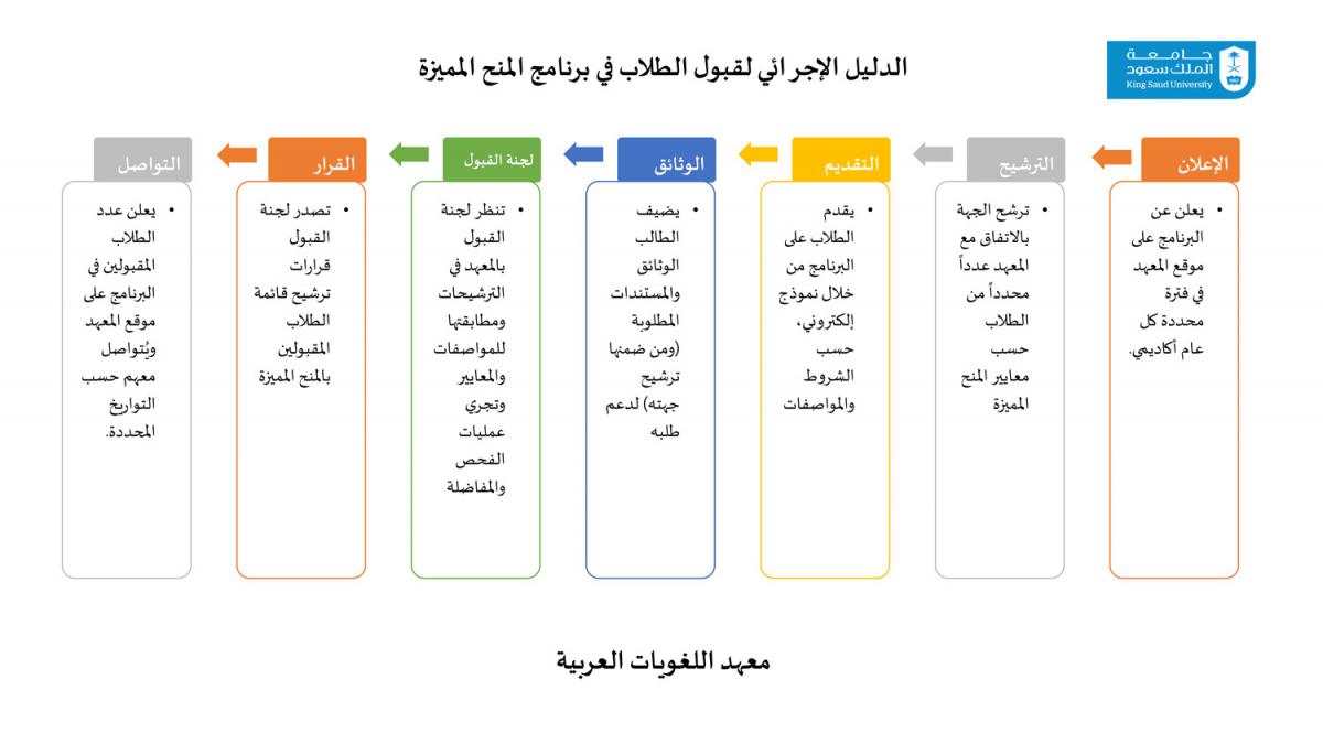 برنامج الابتعاث المتميز بمعهد اللغويات العربية